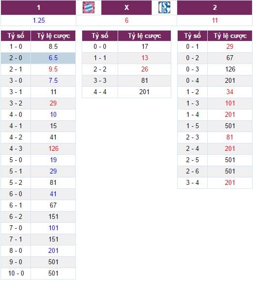 Nhận định trận đấu Bayern Munich vs Schalke 04, 02h45 ngày 2/3 : Hùm xám thảm sát 7 nhan-dinh-tran-dau-bayern-munich-vs-schalke-04-02h45-ngay-23-hum-xam-tham-sat