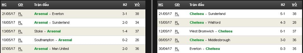 Soi kèo Arsenal vs Chelsea hôm nay lúc 23h30 ngày 27/05 : Cơ hội đăng quang 12 soi-keo-arsenal-vs-chelsea-hom-nay-luc-23h30-ngay-2705-co-hoi-dang-quang10