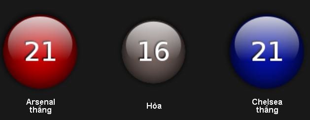 Soi kèo Arsenal vs Chelsea hôm nay lúc 23h30 ngày 27/05 : Cơ hội đăng quang 10 soi-keo-arsenal-vs-chelsea-hom-nay-luc-23h30-ngay-2705-co-hoi-dang-quang11