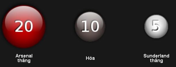 Soi kèo Arsenal vs Sunderland hôm nay lúc 1h45 ngày 17/05 : Chiến thắng nhẹ nhàng 3 soi-keo-arsenal-vs-sunderland-hom-nay-luc-1h45-ngay-1705-chien-thang-nhe-nhang7