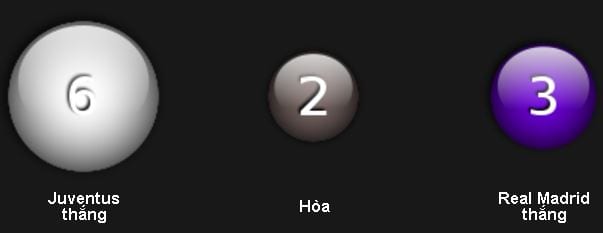 Soi kèo cá cược Juventus vs Real Madrid hôm nay lúc 1h45 ngày 04/06 : Chung kết Cup C1 6 soi-keo-ca-cuoc-juventus-vs-real-madrid-hom-nay-luc-1h45-ngay-0406-chung-ket-cup-c1-anh7