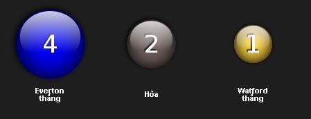 Soi kèo Everton vs Watford hôm nay lúc 1h45 ngày 13/05 : Đè bẹp đội khách 5 soi-keo-everton-vs-watford-hom-nay-luc-1h45-ngay-1305-de-bep-doi-khach3