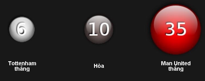 Soi kèo Tottenham vs Man Utd hôm nay lúc 22h30 ngày 14/05 : Đại chiến London 5 soi-keo-tottenham-vs-man-utd-hom-nay-luc-22h30-ngay-1405-dai-chien-london4