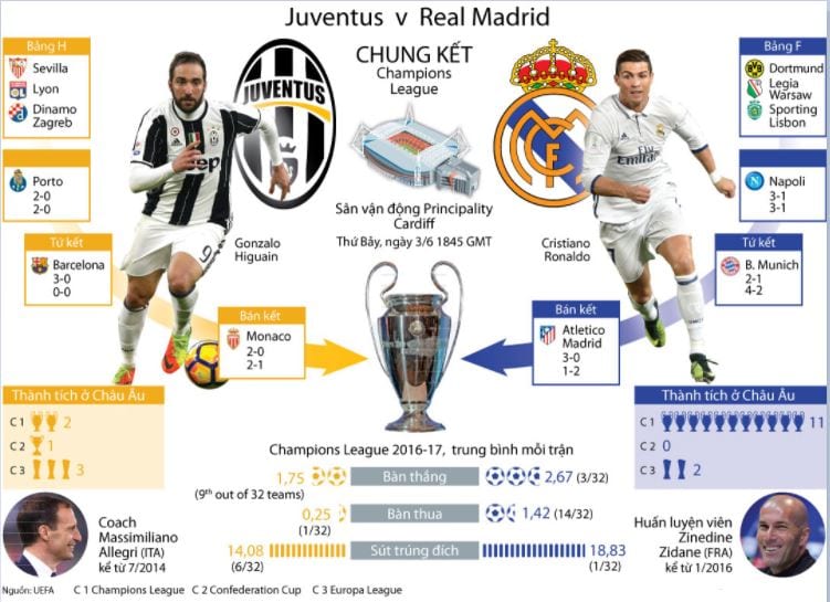 Nhìn lại chặng đường tới chung kết Champions League của Juventus vs Real Madrid 4 nhin-lai-chang-duong-toi-chung-ket-champions-league-cua-juventus-vs-real-madrid