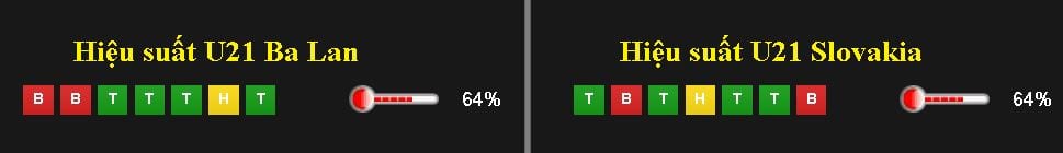 Soi kèo cá cược U21 Ba Lan vs U21 Slovakia hôm nay lúc 1h45 ngày 17/06 : Vòng bảng Euro U21 8 soi-keo-ca-cuoc-u21-ba-lan-vs-u21-slovakia-hom-nay-luc-1h45-ngay-1706-vong-bang-euro-u21-anh4