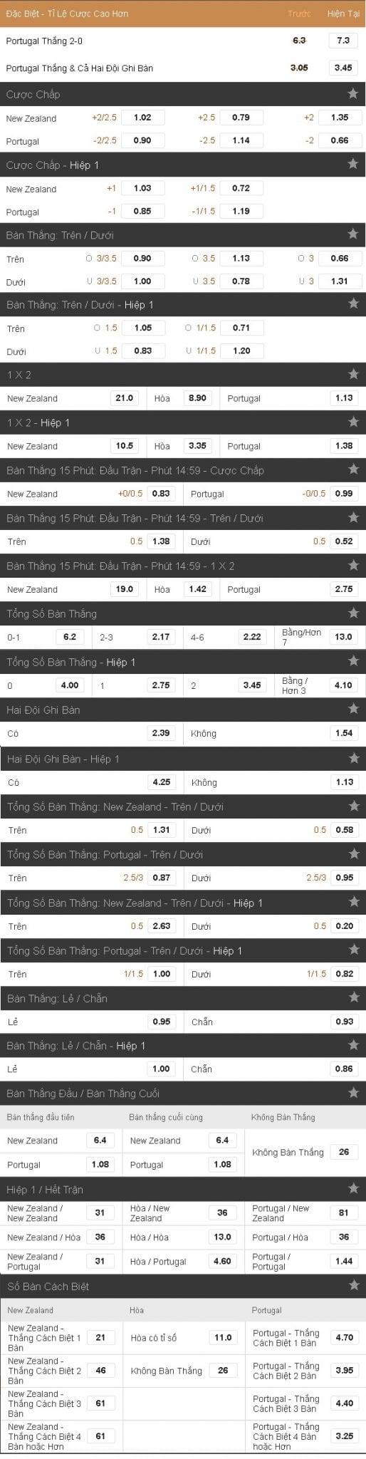 Soi kèo New Zealand vs Bồ Đào Nha hôm nay lúc 22h00 ngày 24/06 : Vòng bảng Confederations Cup 5 soi-keo-new-zealand-vs-bo-dao-nha-hom-nay-luc-22h00-ngay-2406-vong-bang-confederations-cup3