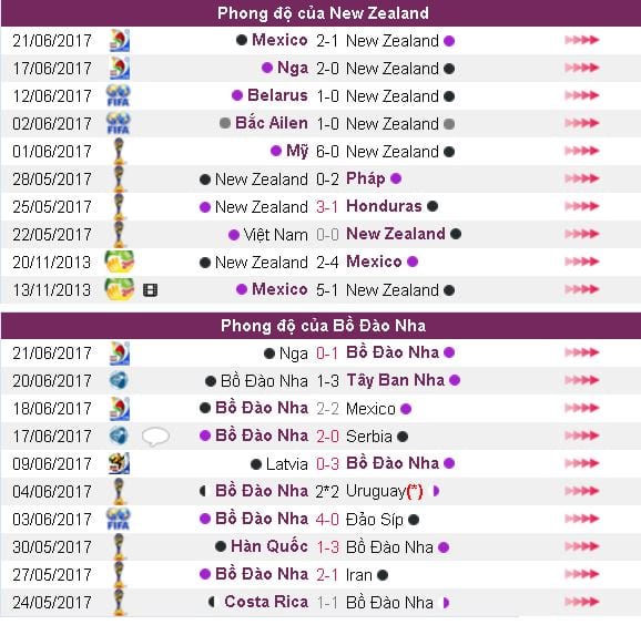 Soi kèo New Zealand vs Bồ Đào Nha hôm nay lúc 22h00 ngày 24/06 : Vòng bảng Confederations Cup 6 soi-keo-new-zealand-vs-bo-dao-nha-hom-nay-luc-22h00-ngay-2406-vong-bang-confederations-cup8