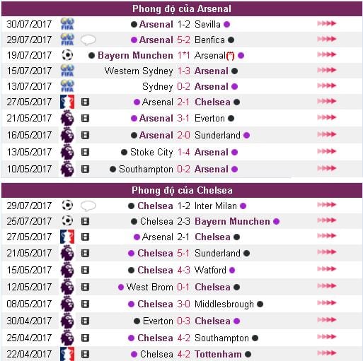 Soi kèo Arsenal vs Chelsea 22h00 ngày 06/08 tối nay : Cuộc chiến các nhà Vô Địch 5 soi-keo-arsenal-vs-chelsea-22h00-ngay-0608-toi-nay-hinh-anh3