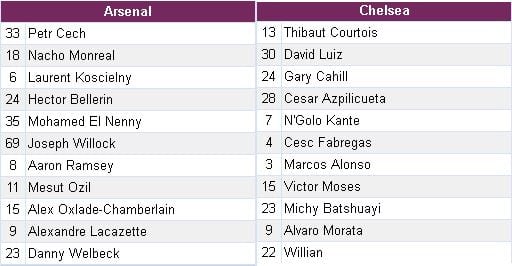 Soi kèo Arsenal vs Chelsea 22h00 ngày 06/08 tối nay : Cuộc chiến các nhà Vô Địch 6 soi-keo-arsenal-vs-chelsea-22h00-ngay-0608-toi-nay-hinh-anh4