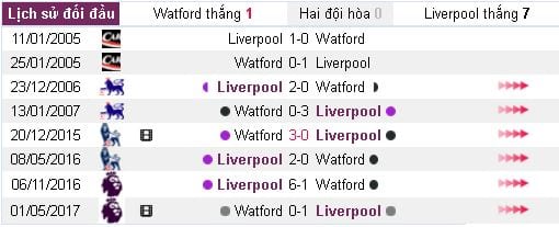 Soi kèo Watford vs Liverpool 18h30 ngày 12/08 hôm nay : Mục tiêu 3 điểm 5 soi-keo-arsenal-vs-leicester-1h45-ngay-1208-hom-nay-hinh-anh3