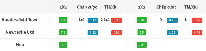 Tỷ lệ cược Huddersfield vs Newcastle lúc 19h30 ngày 20/08 tối nay : Tân binh đọ sức 4 ty-le-cuoc-huddersfield-vs-newcastle-luc-19h30-ngay-2008-toi-nay-anh2