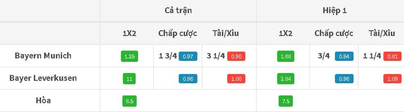 Tỷ lệ kèo Bayern vs Leverkusen lúc 1h30 ngày 19/08 tối nay : Sự khác biệt lớn 4 ty-le-keo-bayern-vs-leverkusen-luc-1h30-ngay-1908-toi-nay-hinh-anh2