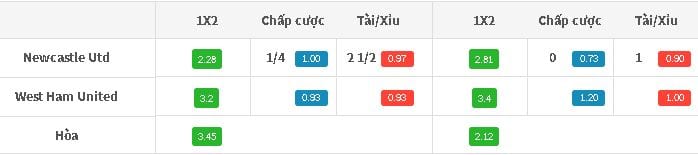 Tỷ lệ kèo Newcastle vs West Ham tối nay lúc 21h00 ngày 26/08 : 4 ty-le-keo-newcastle-vs-west-ham-toi-nay-luc-21h00-ngay-2608-anh1