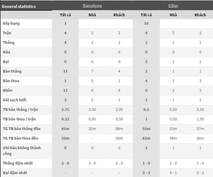 Kèo nhà cái Barcelona vs Eibar 3h00 ngày 21/09 hôm nay : Vòng 5 La Liga 7 keo-nha-cai-barcelona-vs-eibar-3h00-ngay-2109-hom-nay-vong-5-la-liga-anh3