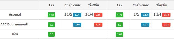 Tỷ lệ kèo Arsenal vs Bournemouth lúc 21h00 ngày 09/09 hôm nay : Lấy lại phong độ 4 ty-le-keo-arsenal-vs-bournemouth-luc-21h00-ngay-0909-hom-nay-anh2