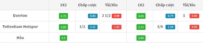 Tỷ lệ kèo Everton	vs Tottenham 21h00 ngày 09/09: Đại chiến trên Goodison 3
