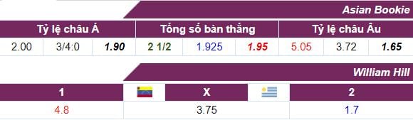 Tỷ lệ kèo Venezuela vs Uruguay ngày 06/10 lúc 4h00 hôm nay : Chủ nhà gặp nguy 6 Tỷ lệ kèo Venezuela vs Uruguay ngày 06/10 lúc 4h00 hôm nay : Chủ nhà gặp nguy 5