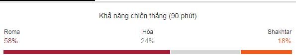 Tỷ lệ cược Roma vs Shakhtar hôm nay lượt về vòng 1/8 Cup C1 9