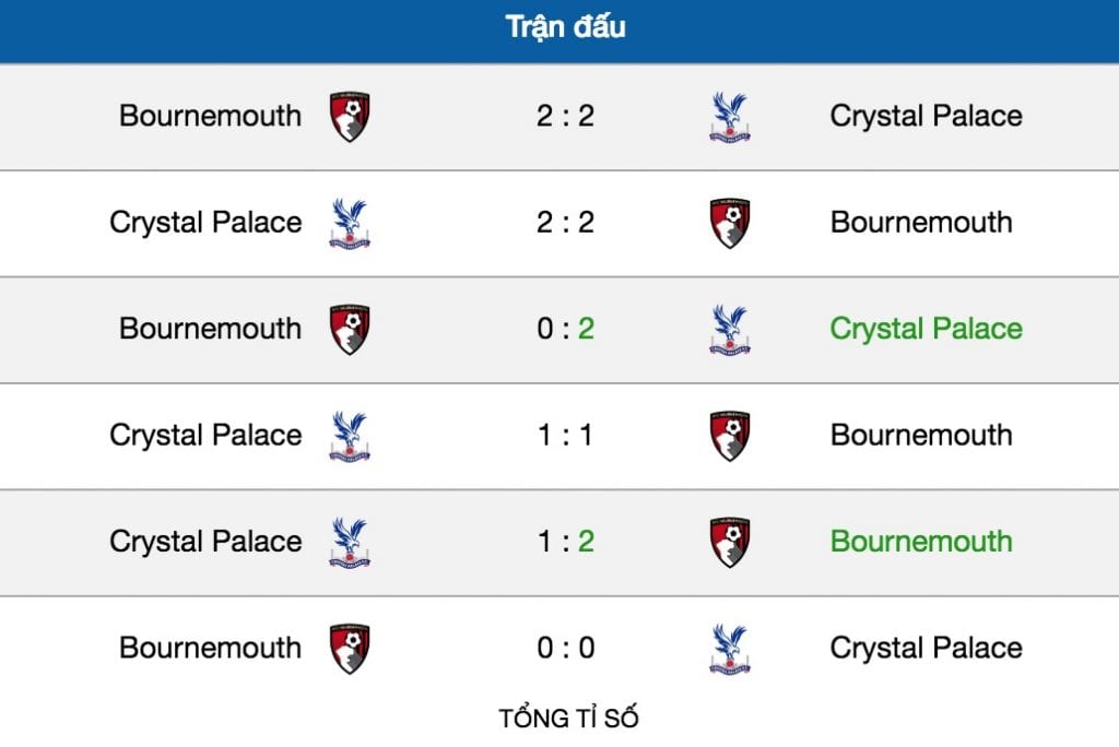 Tỷ lệ cược Bournemouth vs Crystal Palace lúc 2h ngày 2/10 vòng 7 NHA 8