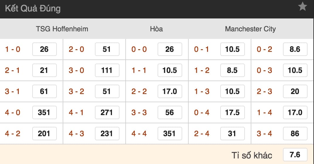 Tỷ lệ cược Hoffenheim vs Man City lúc 23h55 ngày 2/10 Cúp C1 4