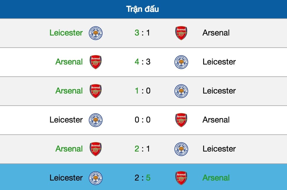 Tỷ lệ cá cược Arsenal vs Leicester City lúc 2h ngày 23/10 vòng 9 giải NHA 8