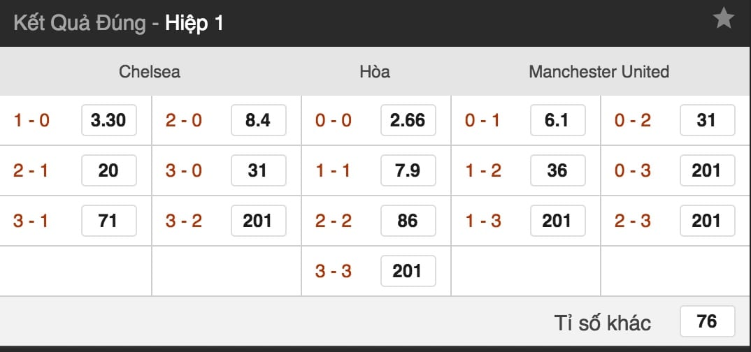 Tỷ lệ cá cược Chelsea vs Man Utd trực tuyến lúc 18h30 ngày 20/10 vòng 9 giải NHA 6