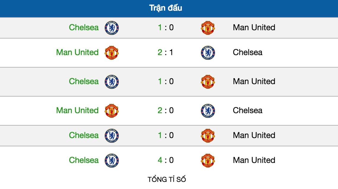 Tỷ lệ cá cược Chelsea vs Man Utd trực tuyến lúc 18h30 ngày 20/10 vòng 9 giải NHA 7