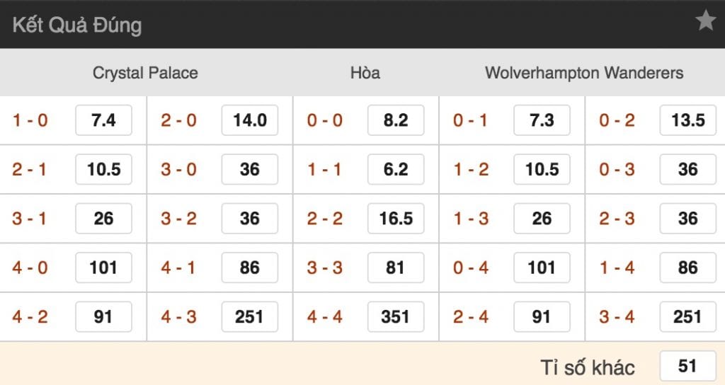 Tỷ lệ cược Crystal Palace vs Wolverhampton lúc 21h ngày 6/10 vòng 8 NHA 4