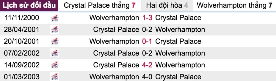 Tỷ lệ cược Crystal Palace vs Wolverhampton lúc 21h ngày 6/10 vòng 8 NHA 6