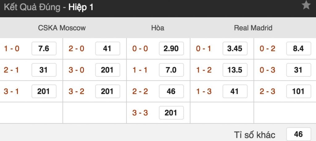 Tỷ lệ cược CSKA Moskva vs Real Madrid lúc 2h ngày 3/10 vòng 2 Cúp C1 5