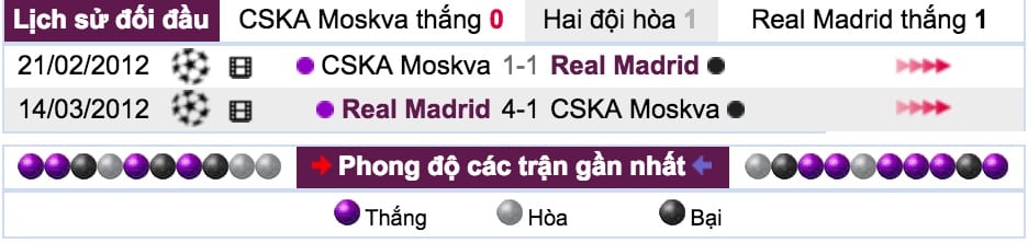 Tỷ lệ cược CSKA Moskva vs Real Madrid lúc 2h ngày 3/10 vòng 2 Cúp C1 8