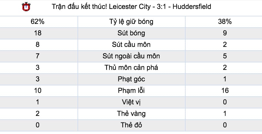 Tỷ lệ cược Leicester City vs Everton lúc 21h ngày 6/10 vòng 8 NHA 7