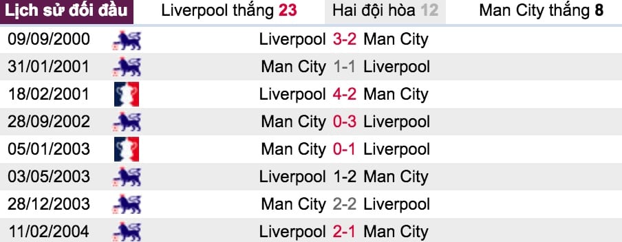 Tỷ lệ cược Liverpool vs Man City lúc 22h30 ngày 7/10 vòng 8 NHA 6