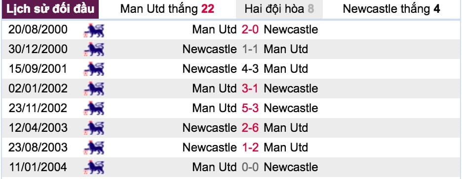 Tỷ lệ cược Man Utd vs Newcastle lúc 23h30 ngày 6/10 vòng 8 NHA 6