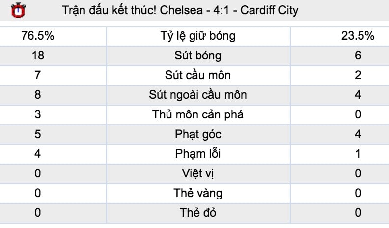 Tỷ lệ cược Tottenham vs Cardiff City lúc 21h ngày 6/10 vòng 8 NHA 8