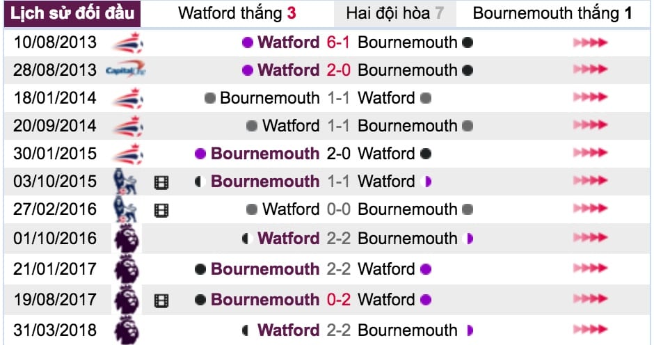 Tỷ lệ cược Watford vs Bournemouth lúc 21h ngày 6/10 vòng 8 NHA 6