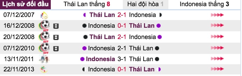 Tỷ lệ kèo Thái Lan vs Indonesia lúc 18h30 ngày 17/11 giải AFF CUP 2018 6