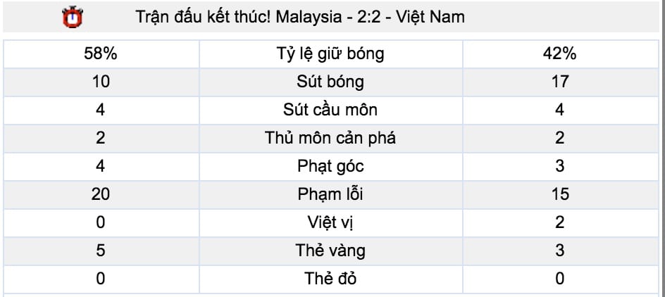 Nhận định phong độ Việt Nam vs Malaysia 15/12 cùng chuyên gia kèo nhà cái 4