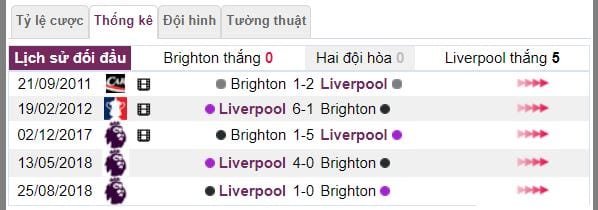 ty le ca cuoc brighton vs liverpool hinh anh 4