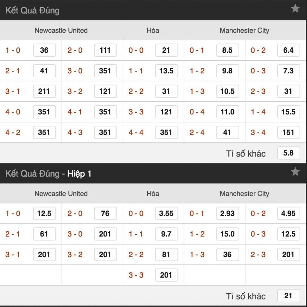 ty le ca cuoc newcastle vs man city hinh anh 3