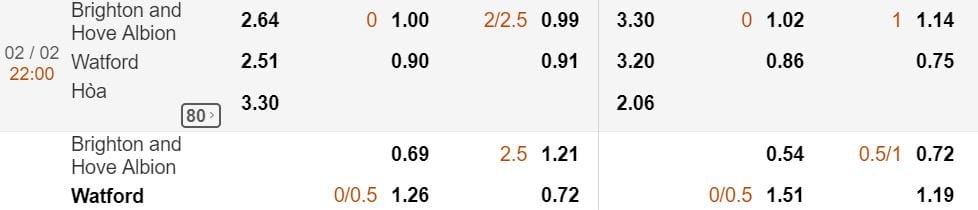Ty le keo Brighton vs Watford hinh anh 1