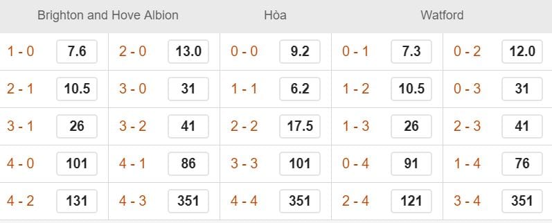 Ty le keo Brighton vs Watford hinh anh 2