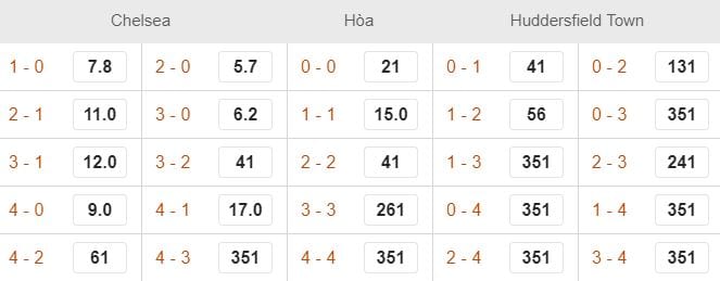 Ty le keo Chelsea vs Huddersfield hinh anh 2