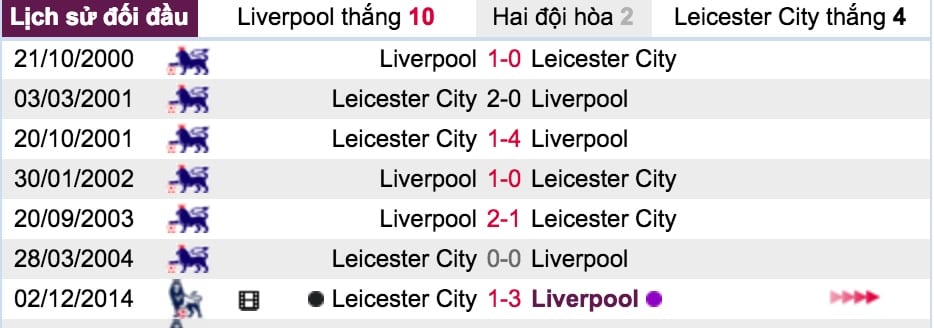 Ty le keo Liverpool vs Leicester City hinh anh 6