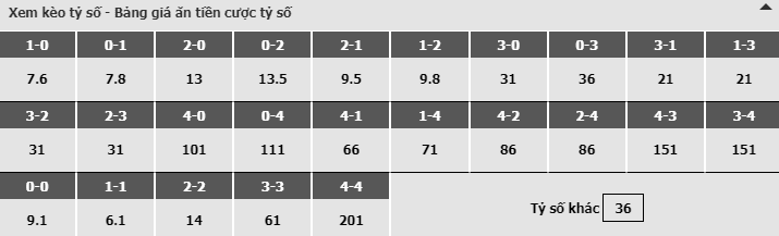 Bảng dự đoán tỷ số kèo nhà cái trận Mansfield vs Lincoln