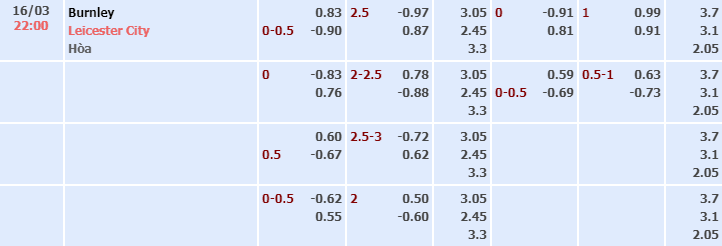 Bảng tỷ lệ kèo nhà cái trận Burnley vs Leicester City