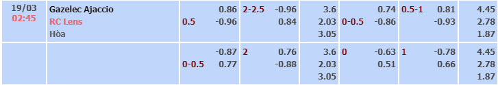Bảng tỷ lệ kèo nhà cái trận Gazelec Ajaccio vs Lens