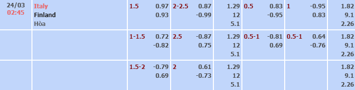 Bảng tỷ lệ kèo nhà cái trận Italia vs Phần Lan