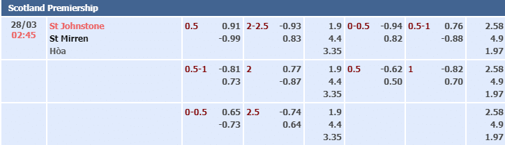 Bảng tỷ lệ kèo nhà cái trận Johnstone vs Mirren
