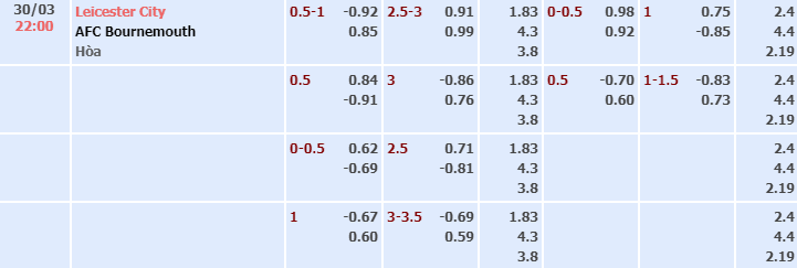 Bảng tỷ lệ kèo nhà cái trận Leicester vs Bournemouth